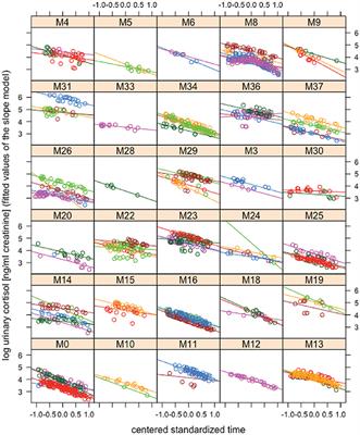 Circadian Rhythms of Urinary Cortisol Levels Vary Between Individuals in Wild Male Chimpanzees: A Reaction Norm Approach